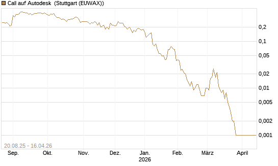 Call auf Autodesk [J.P. Morgan Structured Products B.V.] Chart