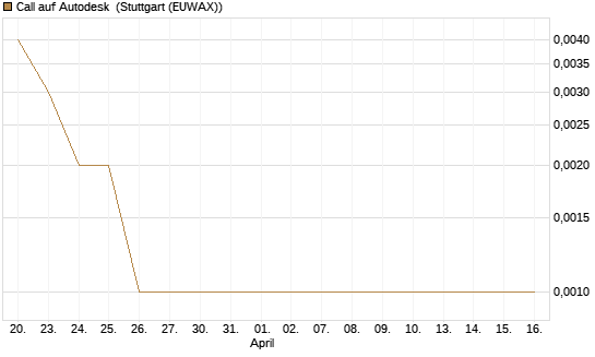 Call auf Autodesk [J.P. Morgan Structured Products B.V.] Chart