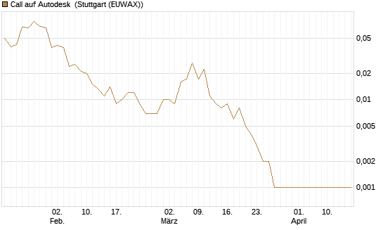 Call auf Autodesk [J.P. Morgan Structured Products B.V.] Chart
