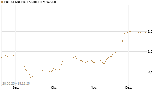 Put auf Nutanix [J.P. Morgan Structured Products B.V.] Chart