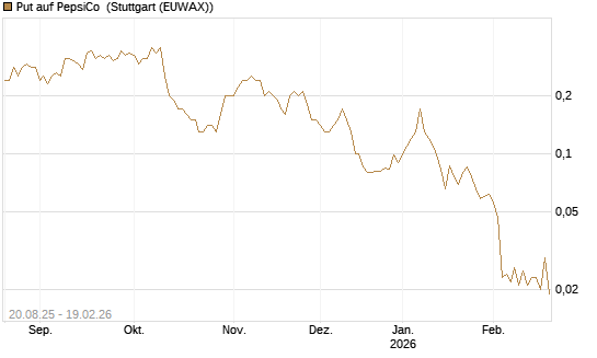 Put auf PepsiCo [J.P. Morgan Structured Products B.V.] Chart