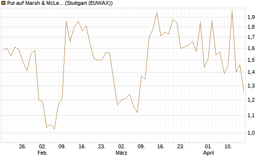 Put auf Marsh & McLennan Companies Inc [J.P. Morgan Structured Products B.V.] Chart