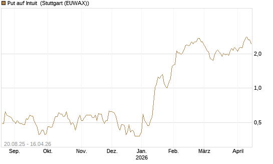 Put auf Intuit [J.P. Morgan Structured Products B.V.] Chart