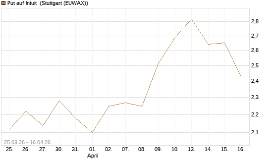 Put auf Intuit [J.P. Morgan Structured Products B.V.] Chart