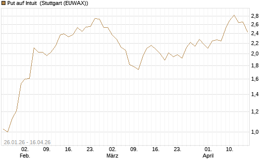 Put auf Intuit [J.P. Morgan Structured Products B.V.] Chart
