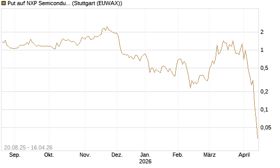 Put auf NXP Semiconductors N.V. [J.P. Morgan Structured Products B.V.] Chart