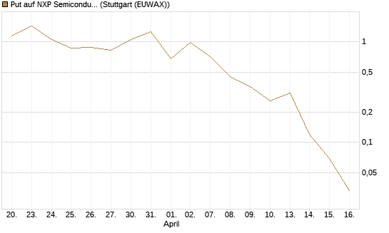 Put auf NXP Semiconductors N.V. [J.P. Morgan Structured Products B.V.] Chart