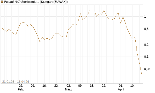 Put auf NXP Semiconductors N.V. [J.P. Morgan Structured Products B.V.] Chart