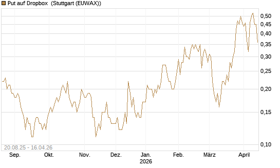 Put auf Dropbox [J.P. Morgan Structured Products B.V.] Chart