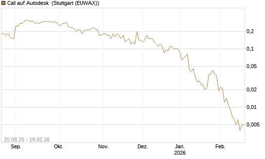 Call auf Autodesk [J.P. Morgan Structured Products B.V.] Chart