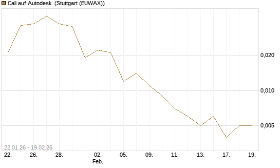 Call auf Autodesk [J.P. Morgan Structured Products B.V.] Chart