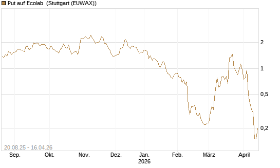 Put auf Ecolab [J.P. Morgan Structured Products B.V.] Chart