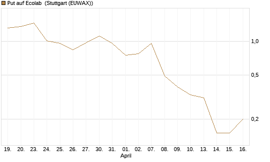 Put auf Ecolab [J.P. Morgan Structured Products B.V.] Chart