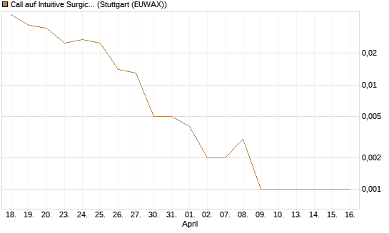 Call auf Intuitive Surgical [J.P. Morgan Structured Products B.V.] Chart