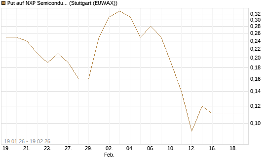 Put auf NXP Semiconductors N.V. [J.P. Morgan Structured Products B.V.] Chart