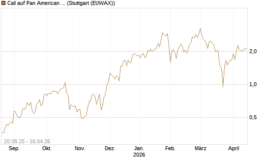 Call auf Pan American Silver [J.P. Morgan Structured Products B.V.] Chart