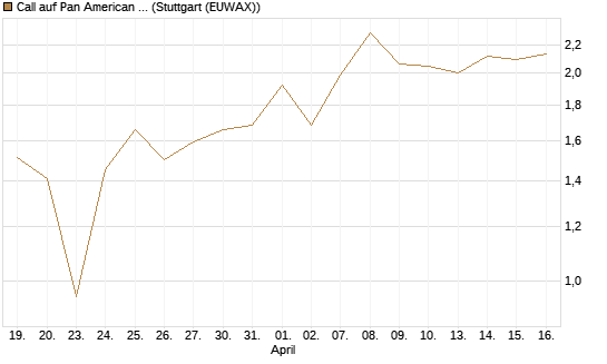 Call auf Pan American Silver [J.P. Morgan Structured Products B.V.] Chart