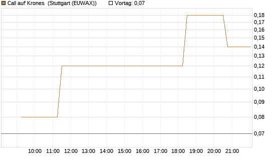 Call auf Krones [UniCredit Bank GmbH] Chart