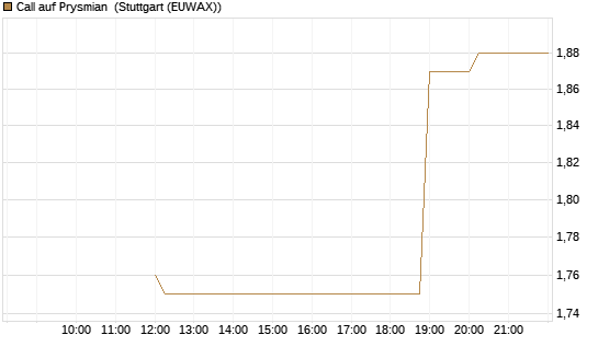 Call auf Prysmian [UniCredit Bank GmbH] Chart