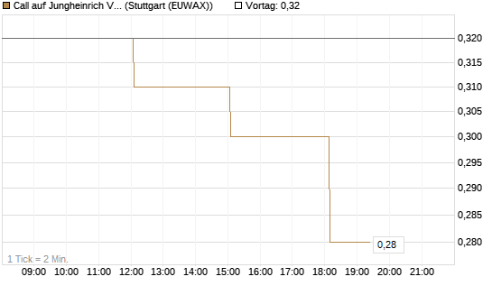 Call auf Jungheinrich Vz [DZ BANK AG] Chart