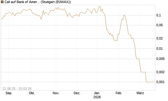 Call auf Bank of America [Vontobel] Chart