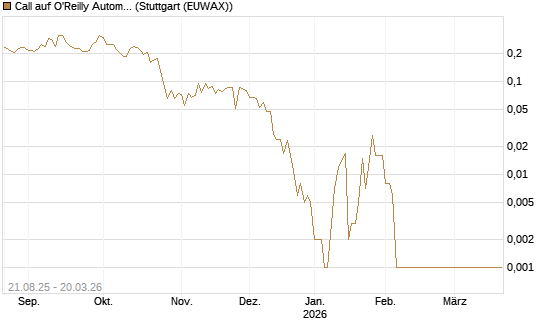 Call auf O'Reilly Automotive [Vontobel] Chart