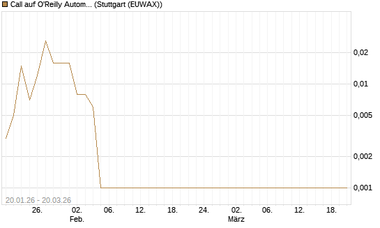 Call auf O'Reilly Automotive [Vontobel] Chart