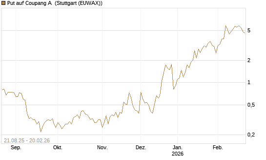 Put auf Coupang A [Vontobel] Chart