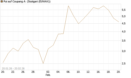 Put auf Coupang A [Vontobel] Chart