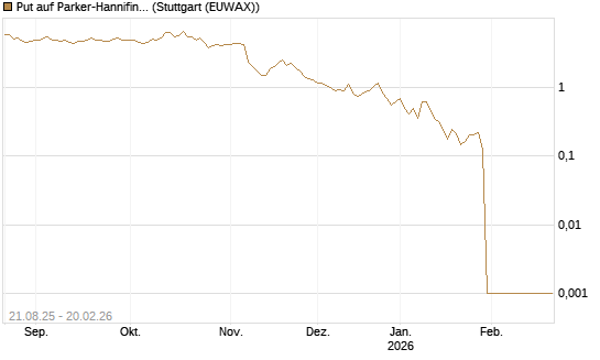 Put auf Parker-Hannifin [Vontobel] Chart