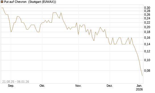 Put auf Chevron [J.P. Morgan Structured Products B.V.] Chart