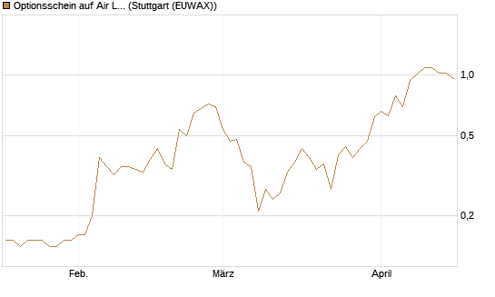 Optionsschein auf Air Liquide [Goldman Sachs Bank Europe SE] Chart