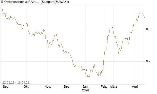 Optionsschein auf Air Liquide [Goldman Sachs Bank Europe SE] Chart
