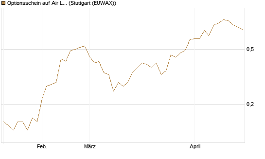 Optionsschein auf Air Liquide [Goldman Sachs Bank Europe SE] Chart