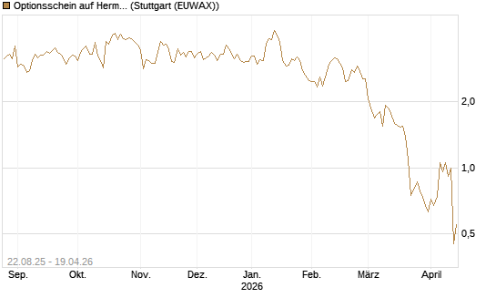 Optionsschein auf Hermes [Goldman Sachs Bank Europe SE] Chart
