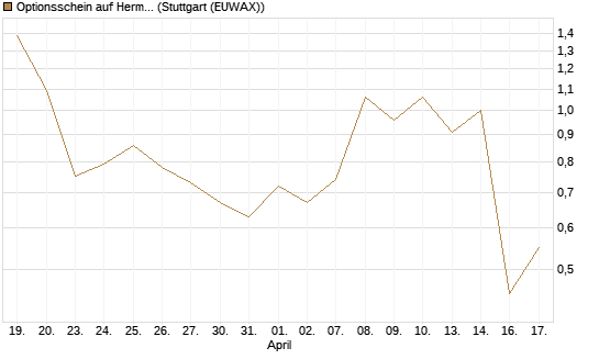 Optionsschein auf Hermes [Goldman Sachs Bank Europe SE] Chart