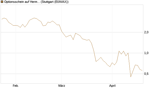 Optionsschein auf Hermes [Goldman Sachs Bank Europe SE] Chart
