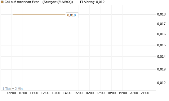 Call auf American Express [J.P. Morgan Structured Products B.V.] Chart