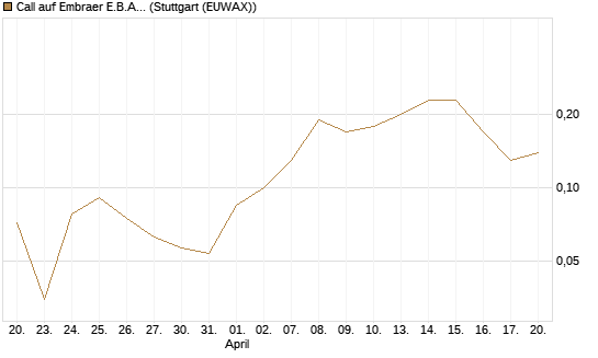 Call auf Embraer E.B.A. [J.P. Morgan Structured Products B.V.] Chart