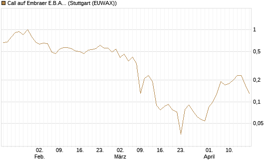 Call auf Embraer E.B.A. [J.P. Morgan Structured Products B.V.] Chart