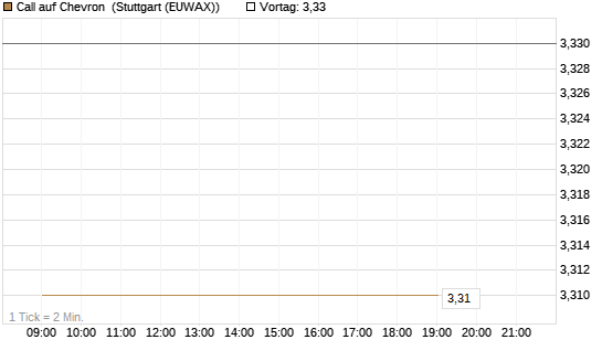 Call auf Chevron [J.P. Morgan Structured Products B.V.] Chart