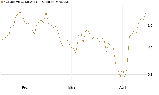 Call auf Arista Networks Inc [J.P. Morgan Structured Products B.V.] Chart