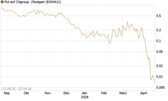 Put auf Citigroup [J.P. Morgan Structured Products B.V.] Chart