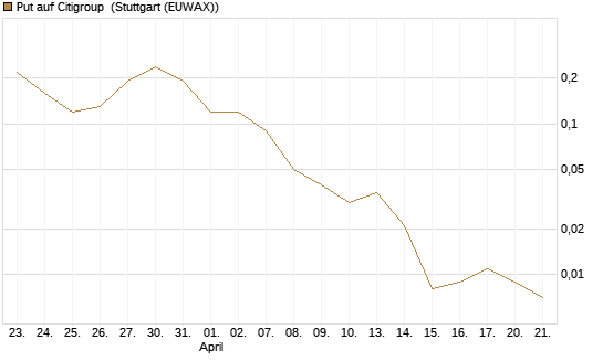Put auf Citigroup [J.P. Morgan Structured Products B.V.] Chart