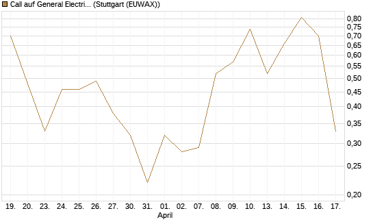 Call auf General Electric Aerospace [J.P. Morgan Structured Products B.V.] Chart