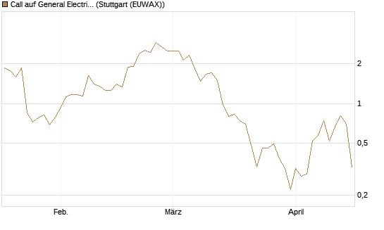 Call auf General Electric Aerospace [J.P. Morgan Structured Products B.V.] Chart