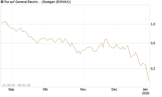 Put auf General Electric Aerospace [J.P. Morgan Structured Products B.V.] Chart