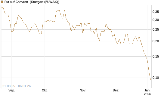 Put auf Chevron [J.P. Morgan Structured Products B.V.] Chart