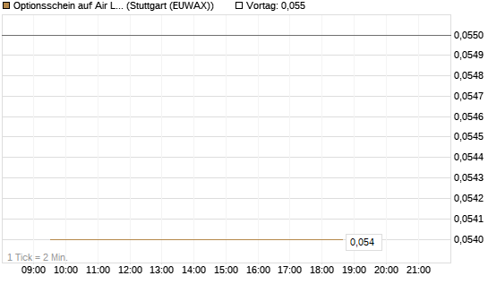Optionsschein auf Air Liquide [Goldman Sachs Bank Europe SE] Chart