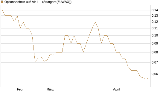 Optionsschein auf Air Liquide [Goldman Sachs Bank Europe SE] Chart